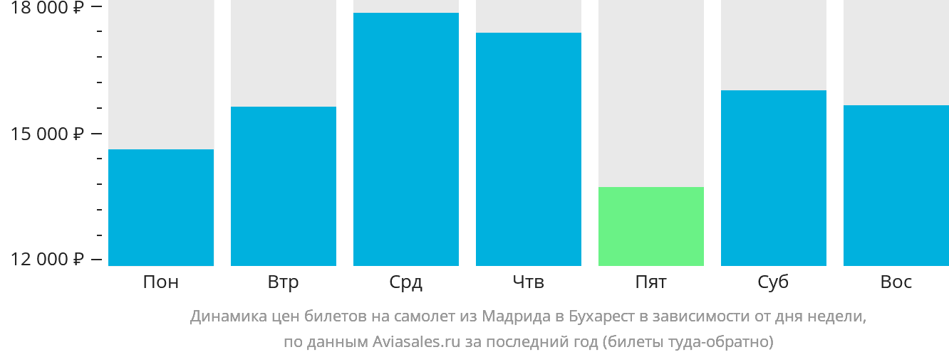 Динамика цен билетов на самолёт из Мадрида в Бухарест в зависимости от дня недели