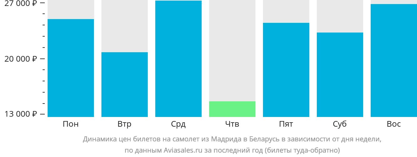 Динамика цен билетов на самолёт из Мадрида в Беларусь в зависимости от дня недели