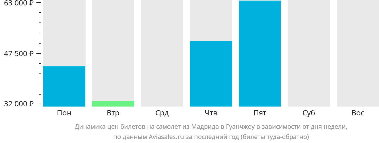 Динамика цен билетов на самолёт из Мадрида в Гуанчжоу в зависимости от дня недели