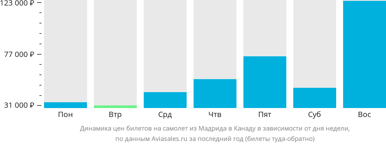 Динамика цен билетов на самолёт из Мадрида в Канаду в зависимости от дня недели