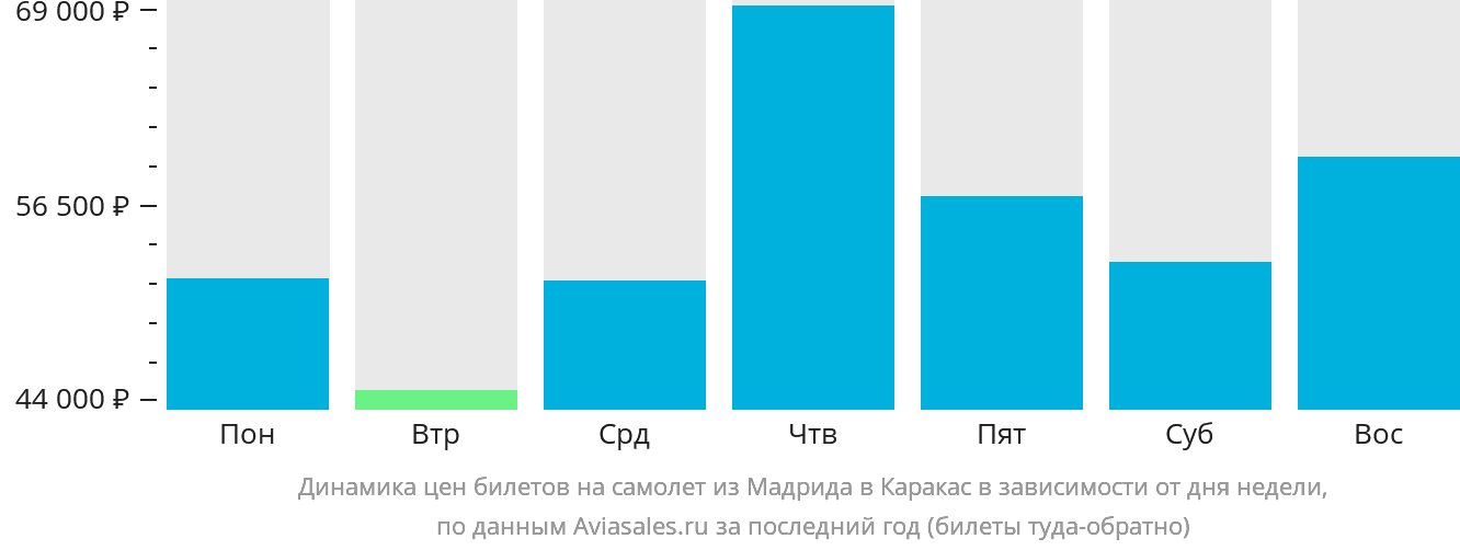 Динамика цен билетов на самолёт из Мадрида в Каракас в зависимости от дня недели