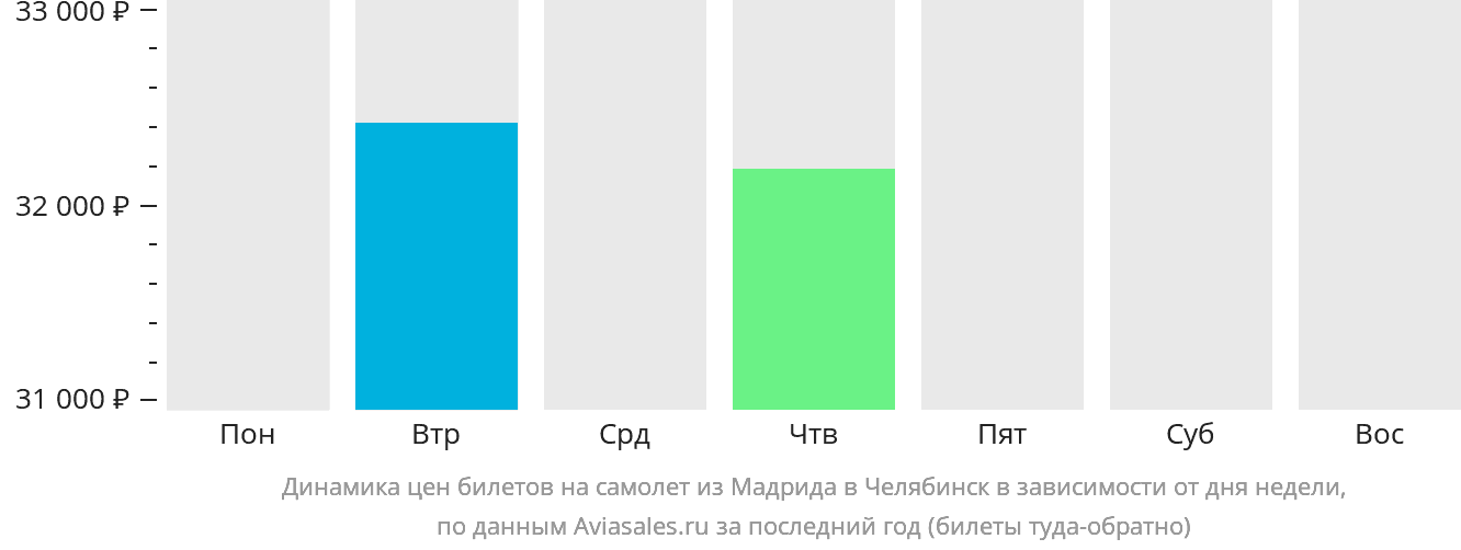 Динамика цен билетов на самолёт из Мадрида в Челябинск в зависимости от дня недели