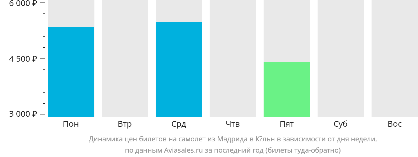 Динамика цен билетов на самолёт из Мадрида в Кёльн в зависимости от дня недели