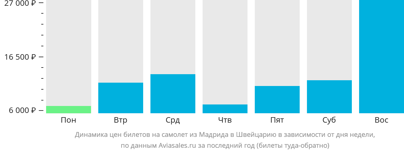 Динамика цен билетов на самолёт из Мадрида в Швейцарию в зависимости от дня недели