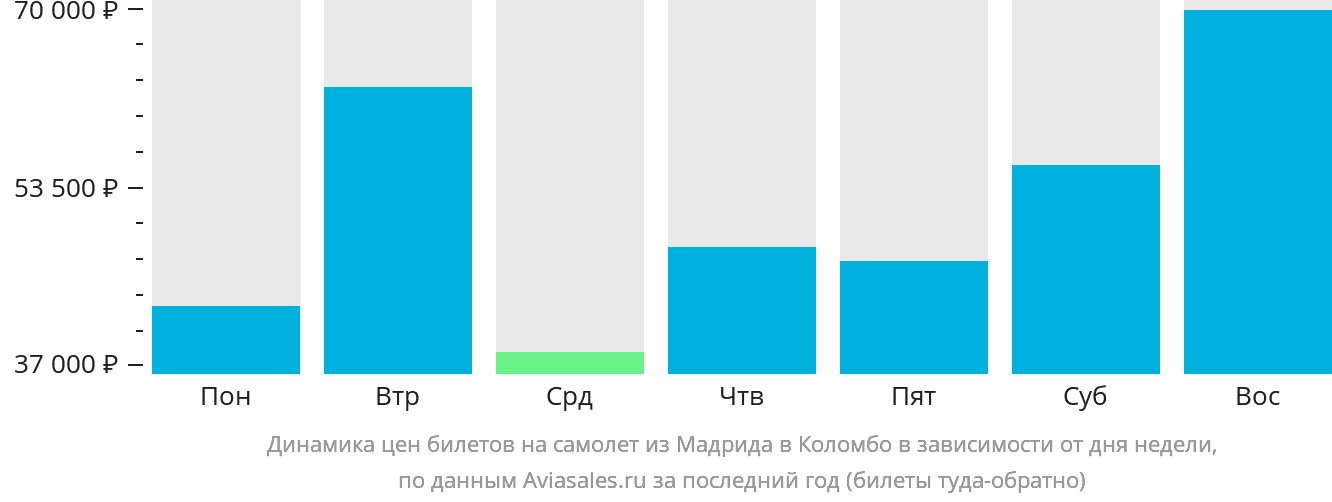 Динамика цен билетов на самолёт из Мадрида в Коломбо в зависимости от дня недели