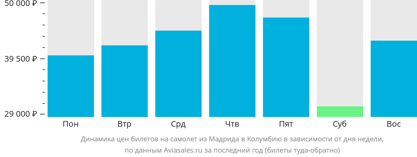 Динамика цен билетов на самолёт из Мадрида в Колумбию в зависимости от дня недели