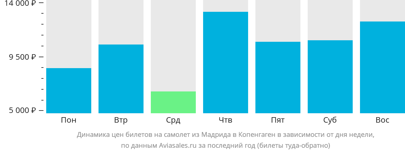 Динамика цен билетов на самолёт из Мадрида в Копенгаген в зависимости от дня недели