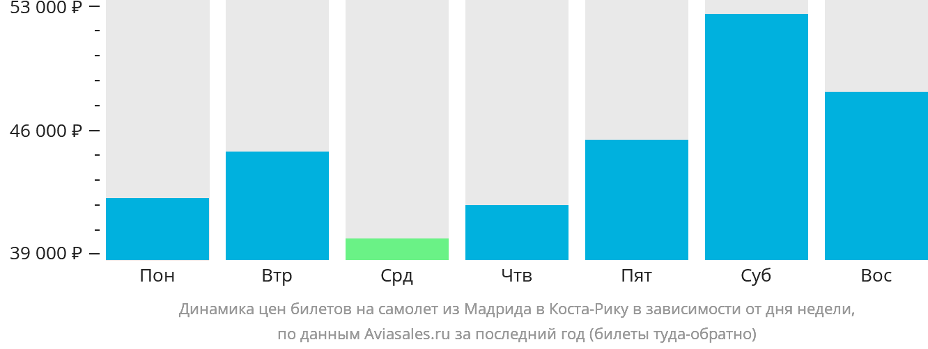 Динамика цен билетов на самолёт из Мадрида в Коста-Рику в зависимости от дня недели