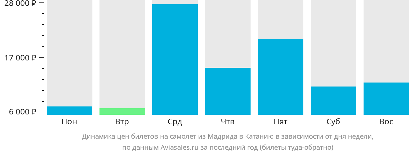 Динамика цен билетов на самолёт из Мадрида в Катанию в зависимости от дня недели