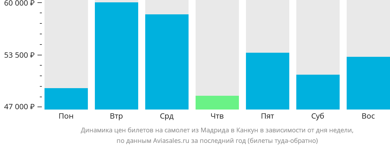 Динамика цен билетов на самолёт из Мадрида в Канкун в зависимости от дня недели