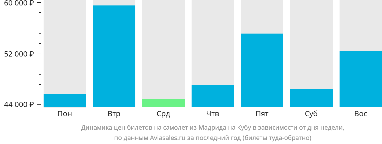 Динамика цен билетов на самолёт из Мадрида на Кубу в зависимости от дня недели
