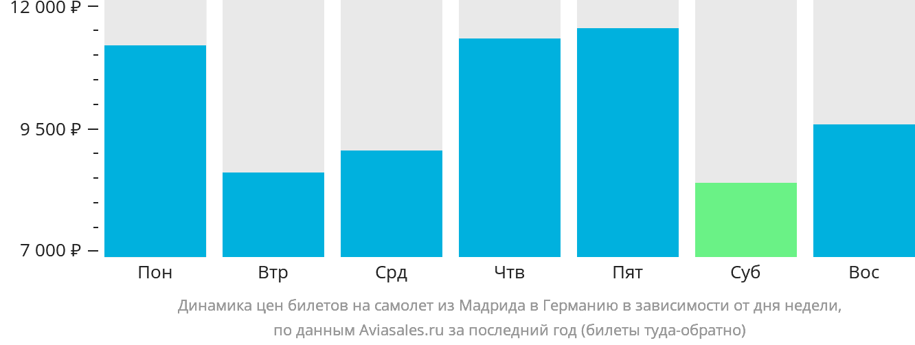 Динамика цен билетов на самолёт из Мадрида в Германию в зависимости от дня недели