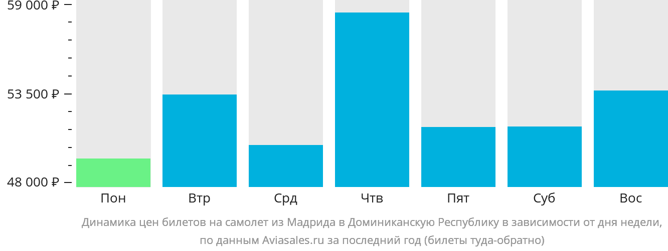 Динамика цен билетов на самолёт из Мадрида в Доминиканскую Республику в зависимости от дня недели