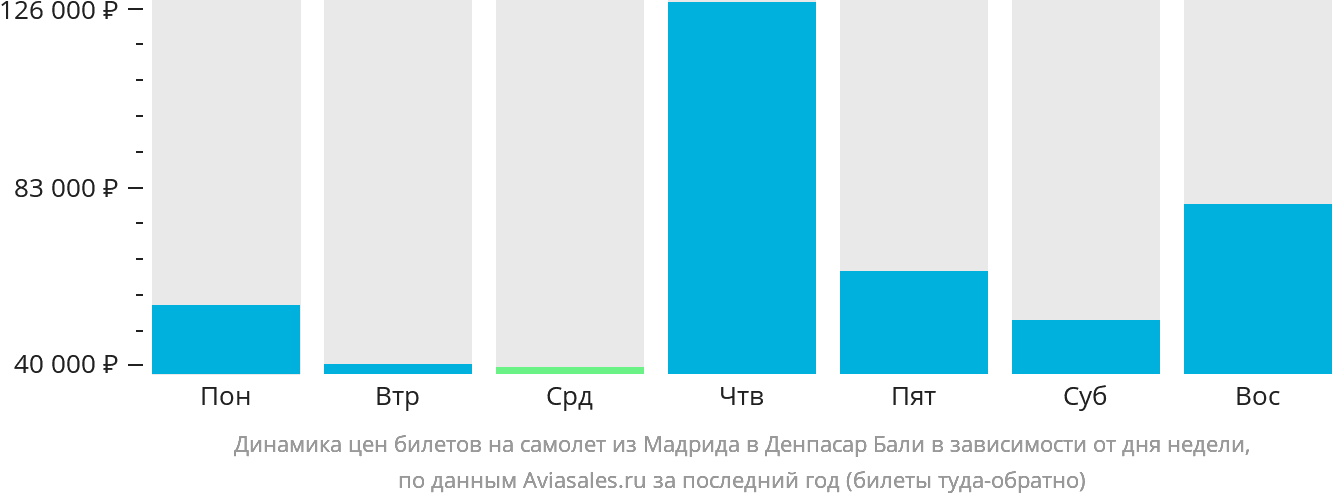 Динамика цен билетов на самолёт из Мадрида в Денпасар (Бали) в зависимости от дня недели