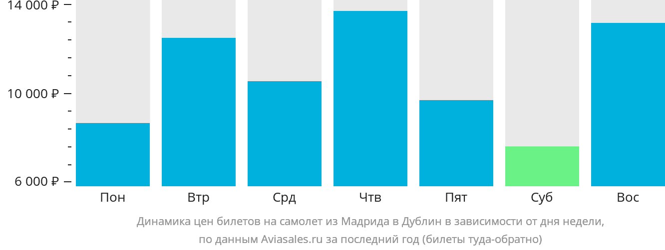 Динамика цен билетов на самолёт из Мадрида в Дублин в зависимости от дня недели