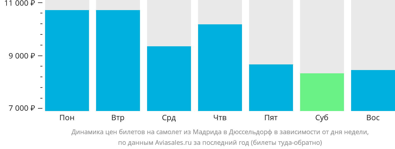 Динамика цен билетов на самолёт из Мадрида в Дюссельдорф в зависимости от дня недели