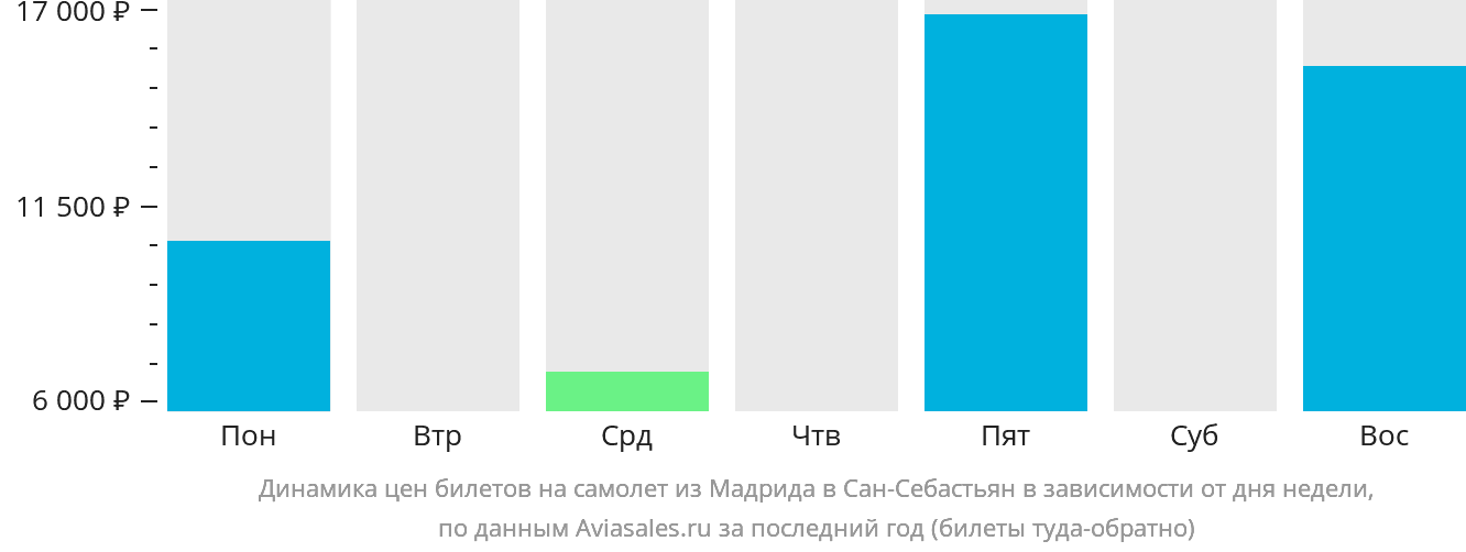 Динамика цен билетов на самолёт из Мадрида в Сан-Себастьян в зависимости от дня недели