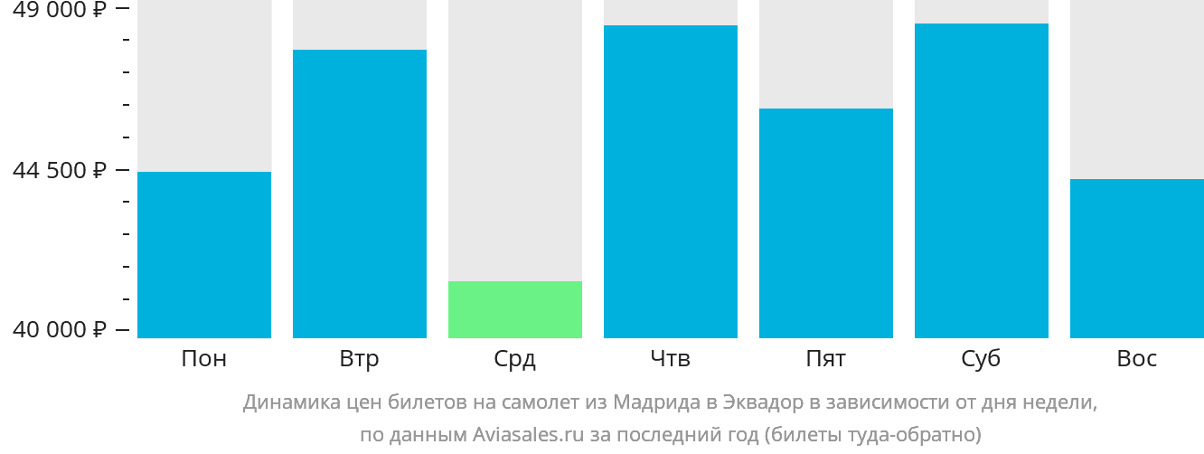 Динамика цен билетов на самолёт из Мадрида в Эквадор в зависимости от дня недели