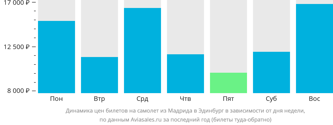 Динамика цен билетов на самолёт из Мадрида в Эдинбург в зависимости от дня недели
