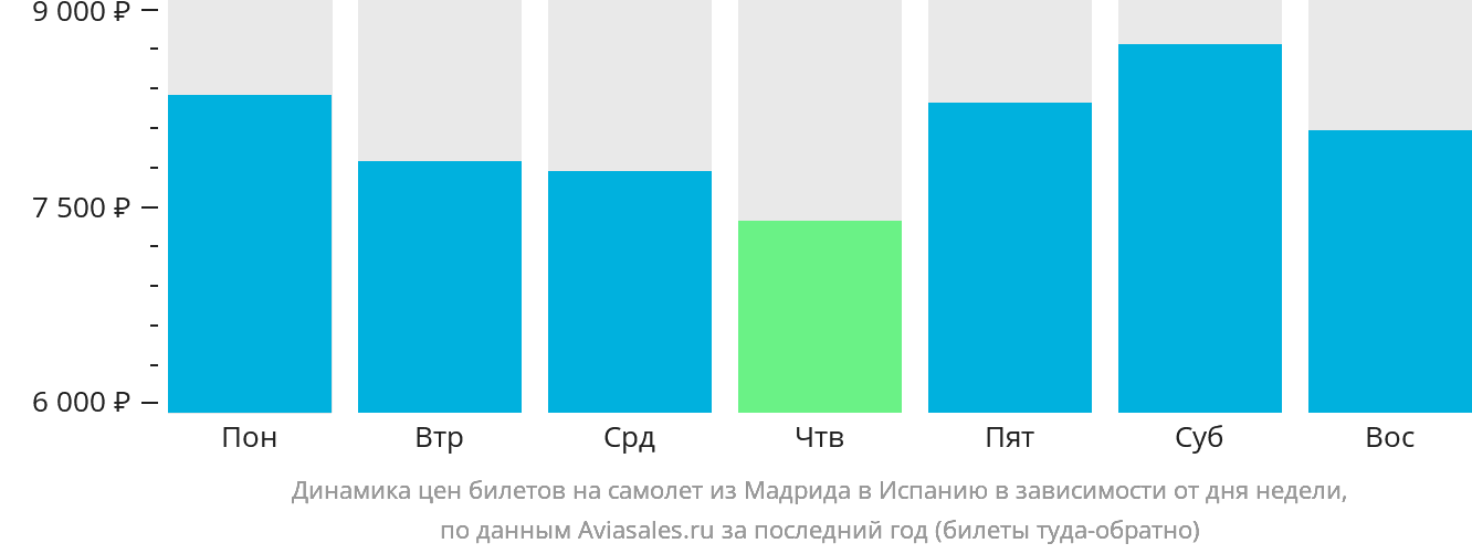 Динамика цен билетов на самолёт из Мадрида в Испанию в зависимости от дня недели