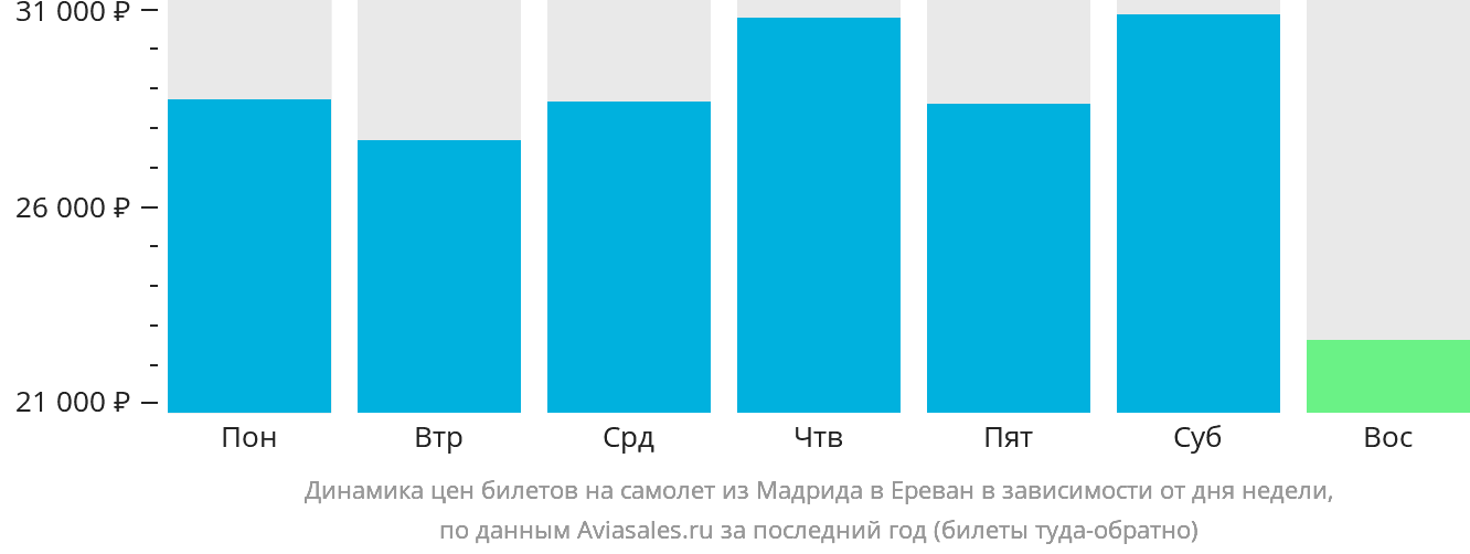 Динамика цен билетов на самолёт из Мадрида в Ереван в зависимости от дня недели