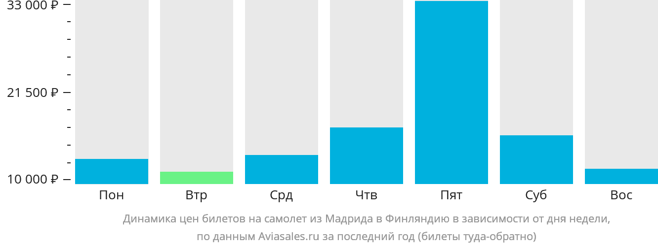 Динамика цен билетов на самолёт из Мадрида в Финляндию в зависимости от дня недели