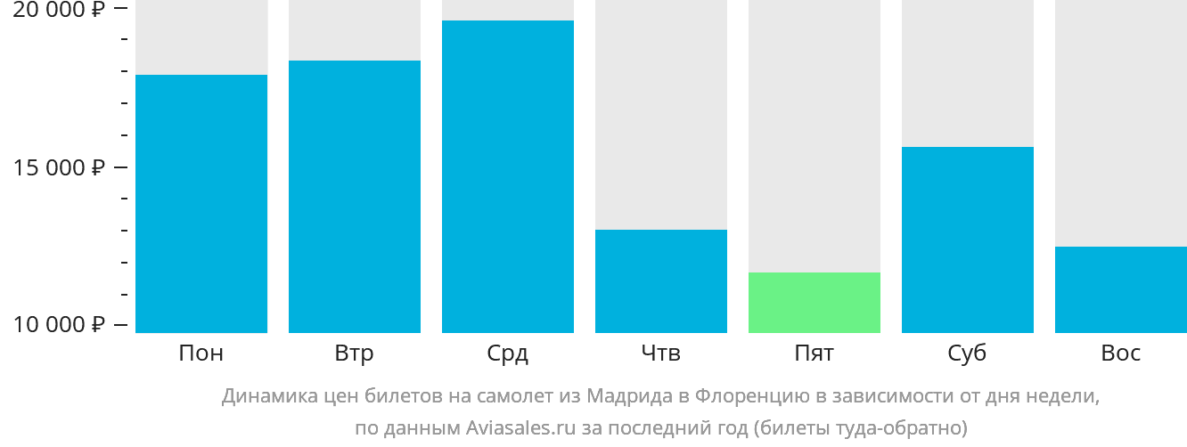 Динамика цен билетов на самолёт из Мадрида в Флоренцию в зависимости от дня недели