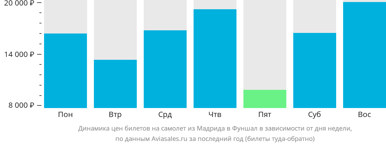 Динамика цен билетов на самолёт из Мадрида в Фуншал (Мадейра) в зависимости от дня недели