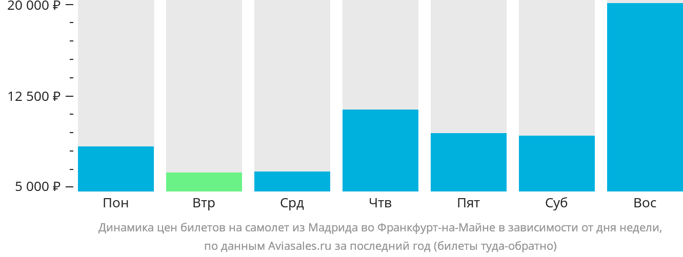 Динамика цен билетов на самолёт из Мадрида во Франкфурт-на-Майне в зависимости от дня недели