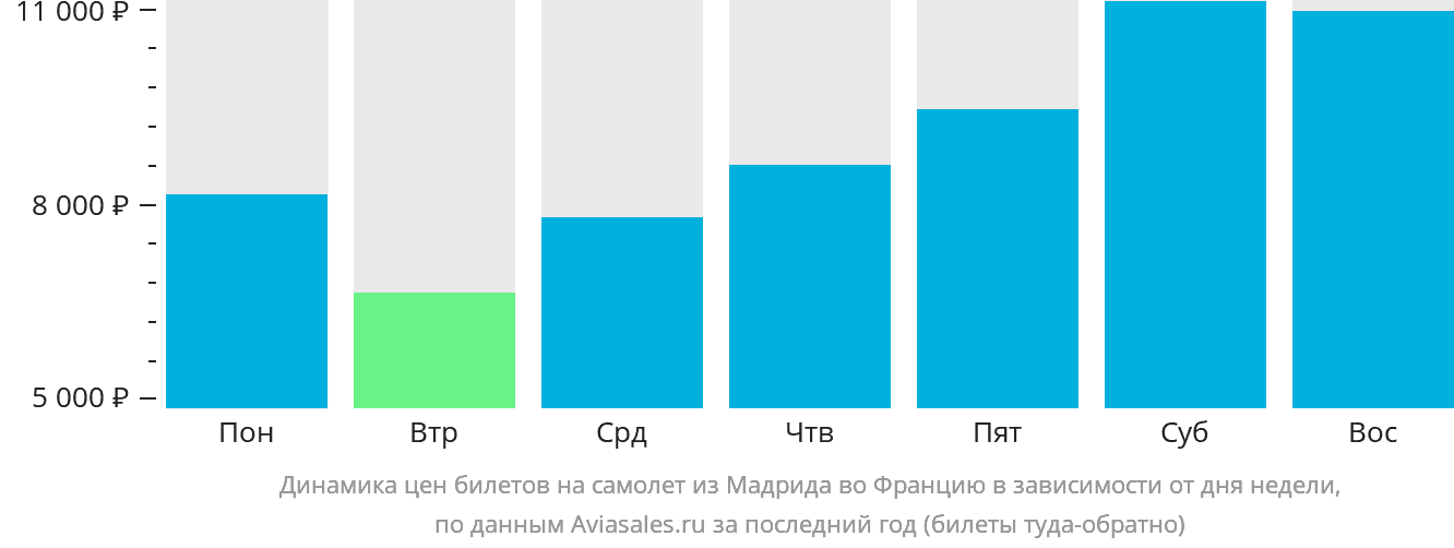 Динамика цен билетов на самолёт из Мадрида во Францию в зависимости от дня недели