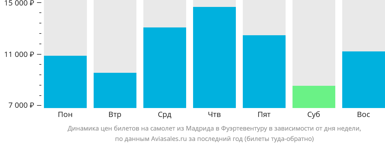 Динамика цен билетов на самолёт из Мадрида в Фуэртевентуру в зависимости от дня недели