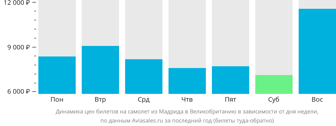 Динамика цен билетов на самолёт из Мадрида в Великобританию в зависимости от дня недели