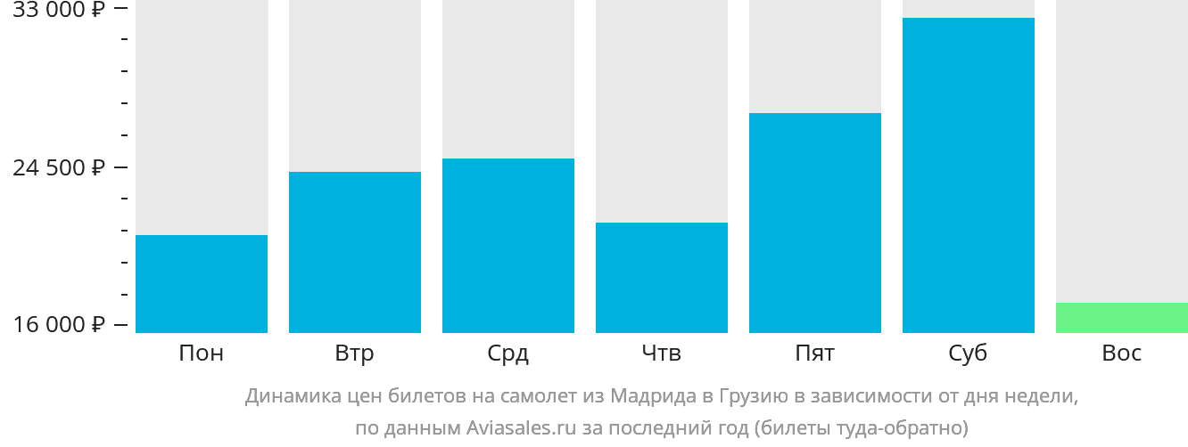 Динамика цен билетов на самолёт из Мадрида в Грузию в зависимости от дня недели