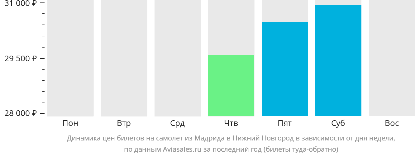 Динамика цен билетов на самолёт из Мадрида в Нижний Новгород в зависимости от дня недели