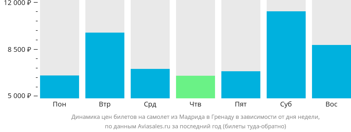 Динамика цен билетов на самолёт из Мадрида в Гранаду в зависимости от дня недели
