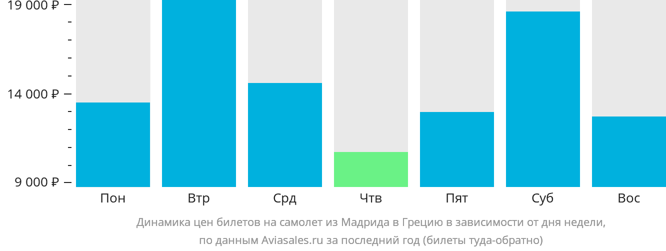 Динамика цен билетов на самолёт из Мадрида в Грецию в зависимости от дня недели