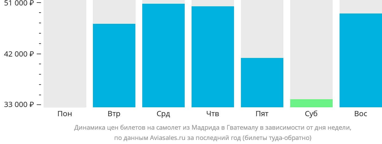 Динамика цен билетов на самолёт из Мадрида в Гватемалу в зависимости от дня недели