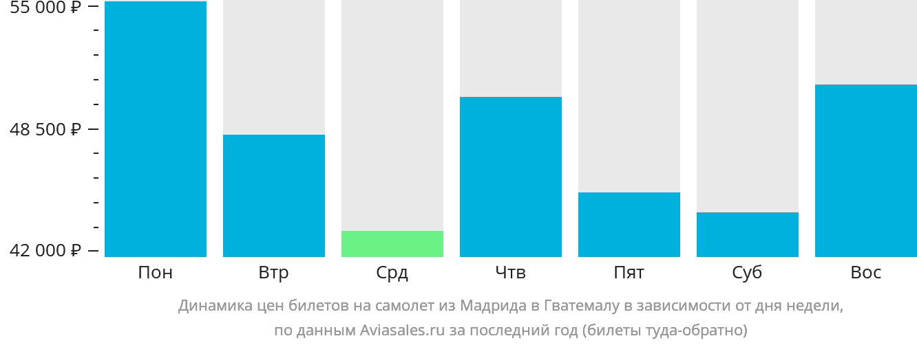 Динамика цен билетов на самолёт из Мадрида в Гватемалу в зависимости от дня недели