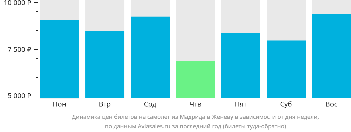 Динамика цен билетов на самолёт из Мадрида в Женеву в зависимости от дня недели