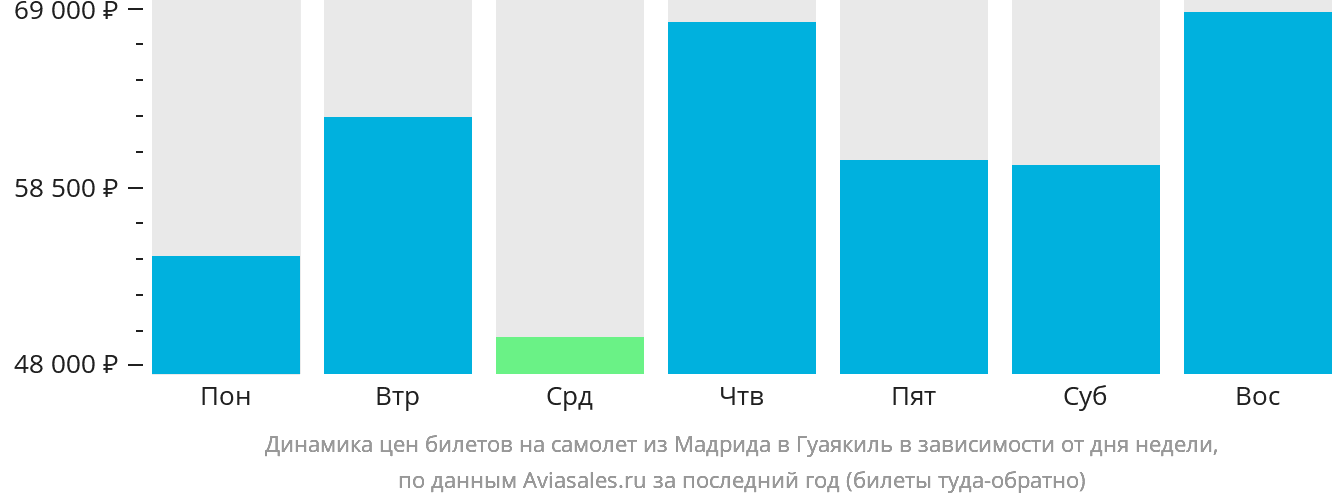 Динамика цен билетов на самолёт из Мадрида в Гуаякиль в зависимости от дня недели