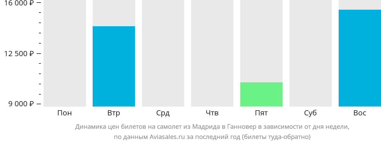 Динамика цен билетов на самолёт из Мадрида в Ганновер в зависимости от дня недели