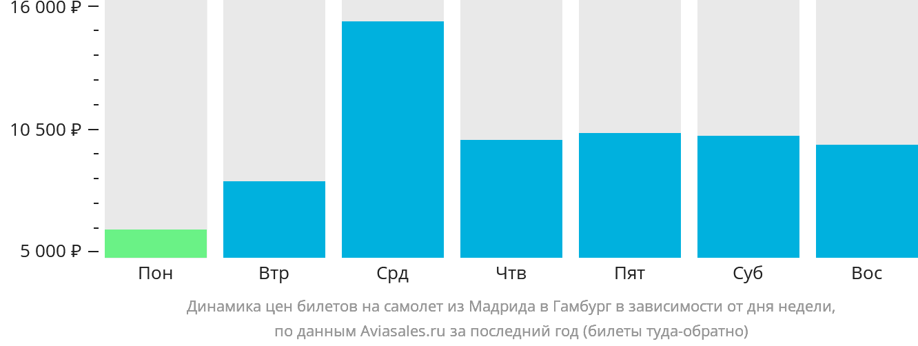 Динамика цен билетов на самолёт из Мадрида в Гамбург в зависимости от дня недели