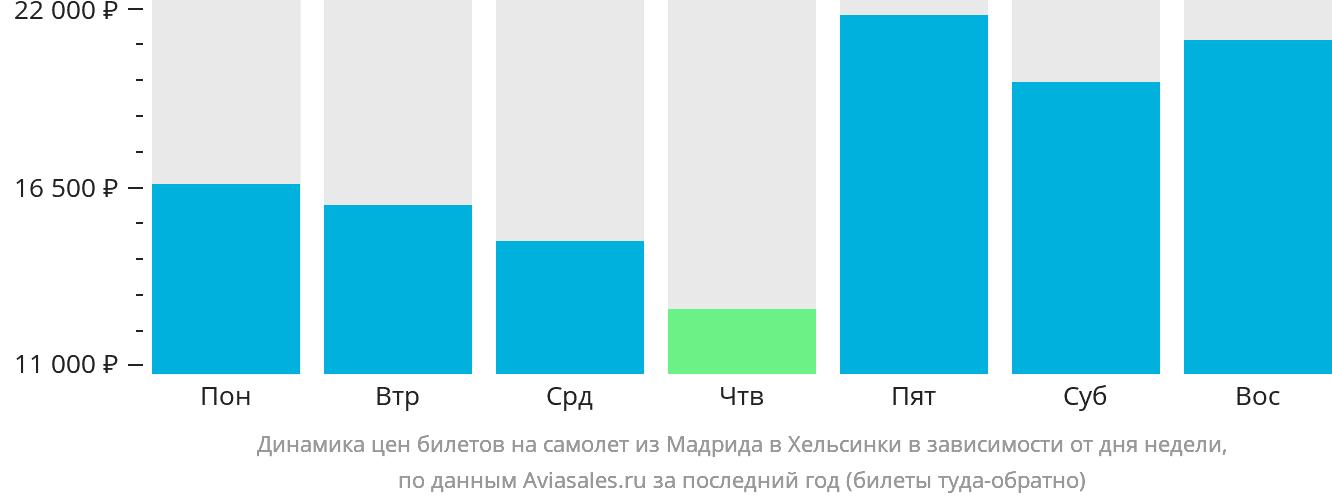 Динамика цен билетов на самолёт из Мадрида в Хельсинки в зависимости от дня недели