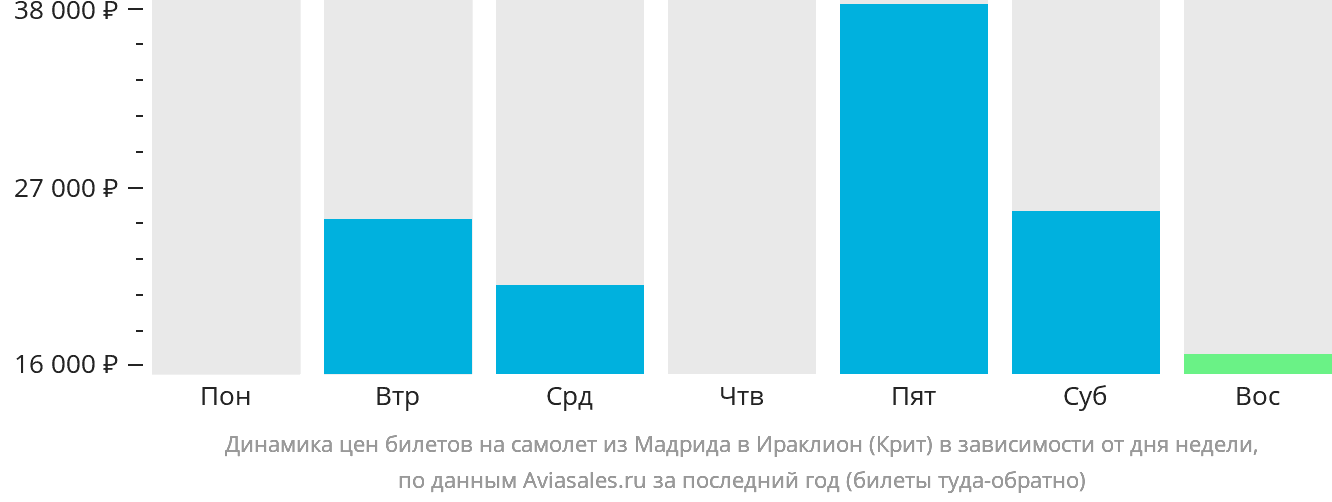 Динамика цен билетов на самолёт из Мадрида в Ираклион в зависимости от дня недели