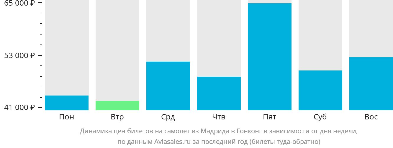 Динамика цен билетов на самолёт из Мадрида в Гонконг в зависимости от дня недели