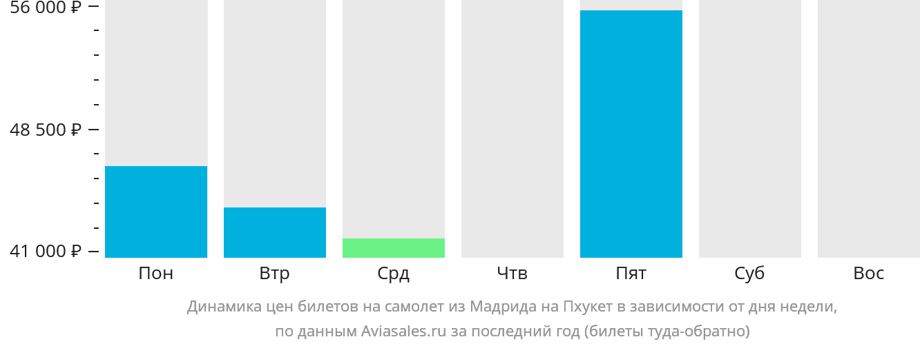 Динамика цен билетов на самолёт из Мадрида на Пхукет в зависимости от дня недели