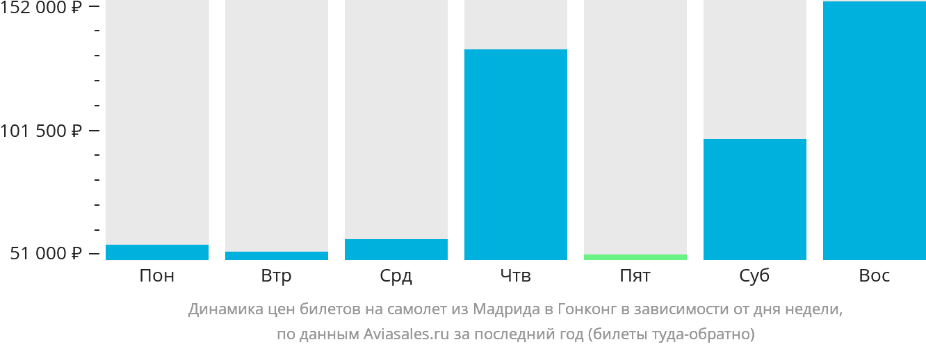 Динамика цен билетов на самолёт из Мадрида в Гонконг в зависимости от дня недели