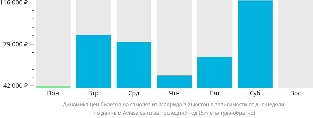 Динамика цен билетов на самолёт из Мадрида в Хьюстон в зависимости от дня недели