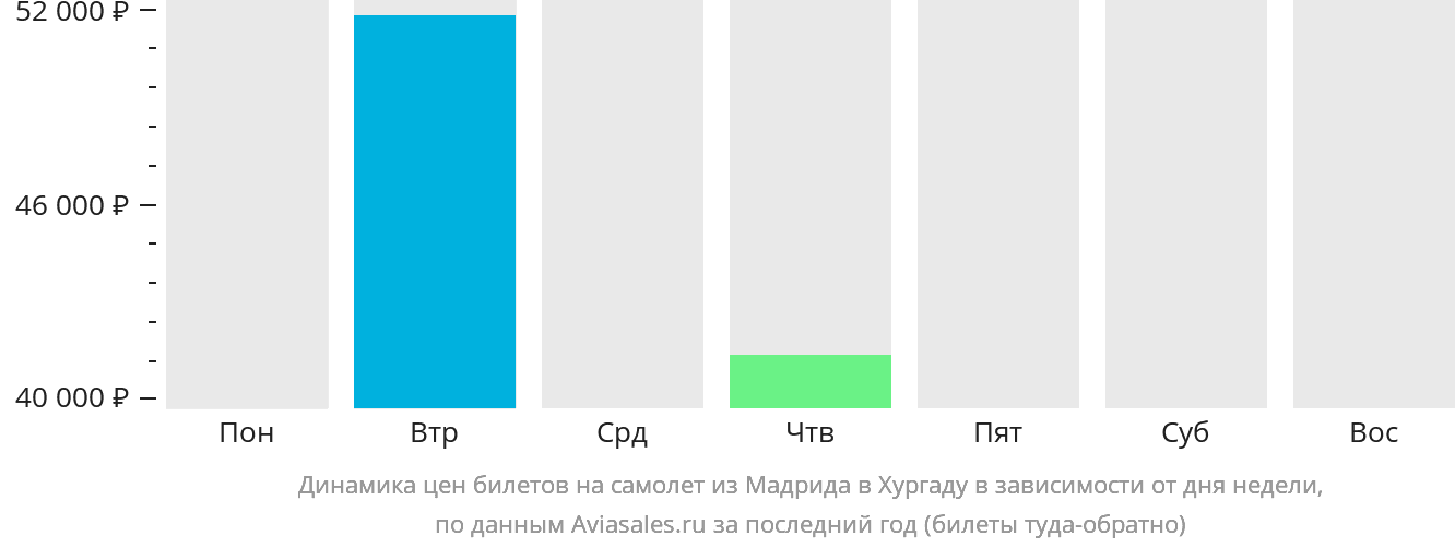 Динамика цен билетов на самолёт из Мадрида в Хургаду в зависимости от дня недели