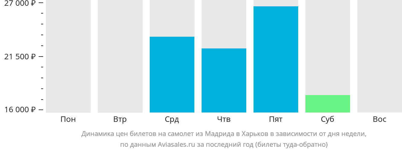 Динамика цен билетов на самолёт из Мадрида в Харьков в зависимости от дня недели